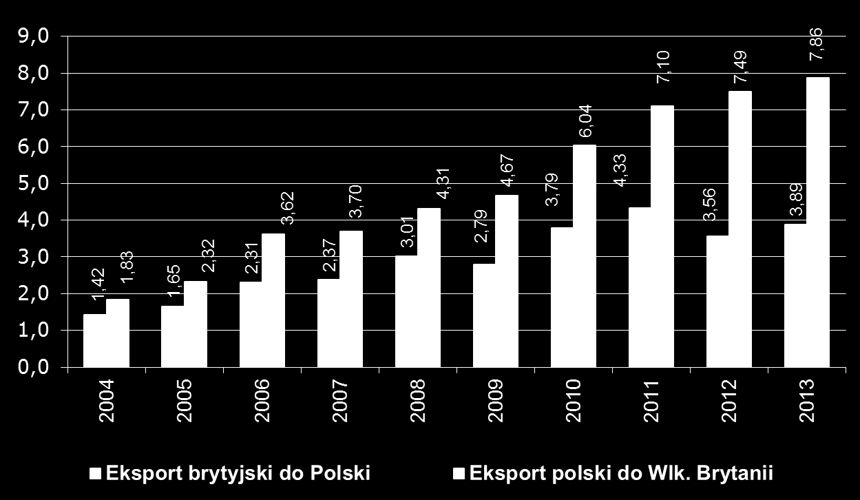 Wymiana handlowa Polska Wielka Brytania Źródło: