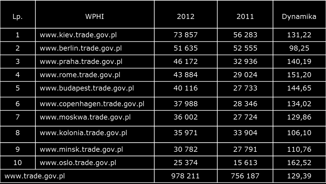 Wejścia na strony WPHI www.trade.gov.