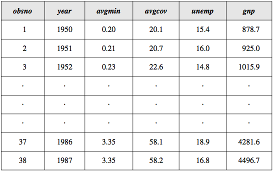 Przykład - szereg czasowy Czym jest ekonometria? Dane ekonomiczne Źródło: Wooldridge J.