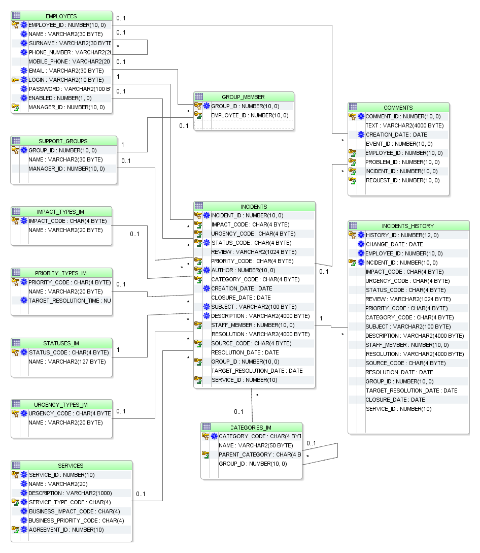 ROZDZIAŁ 3. BIBLIOTEKA 26 Rysunek 3.6: Diagram tabel dla zarządzania incydentami STATUSY PROSPEKTOW Słownik z możliwymi stanami potencjalnych klientów: nowy, po telefonie, po spotkaniu. 3.2.2 Service Desk Rysunek 3.