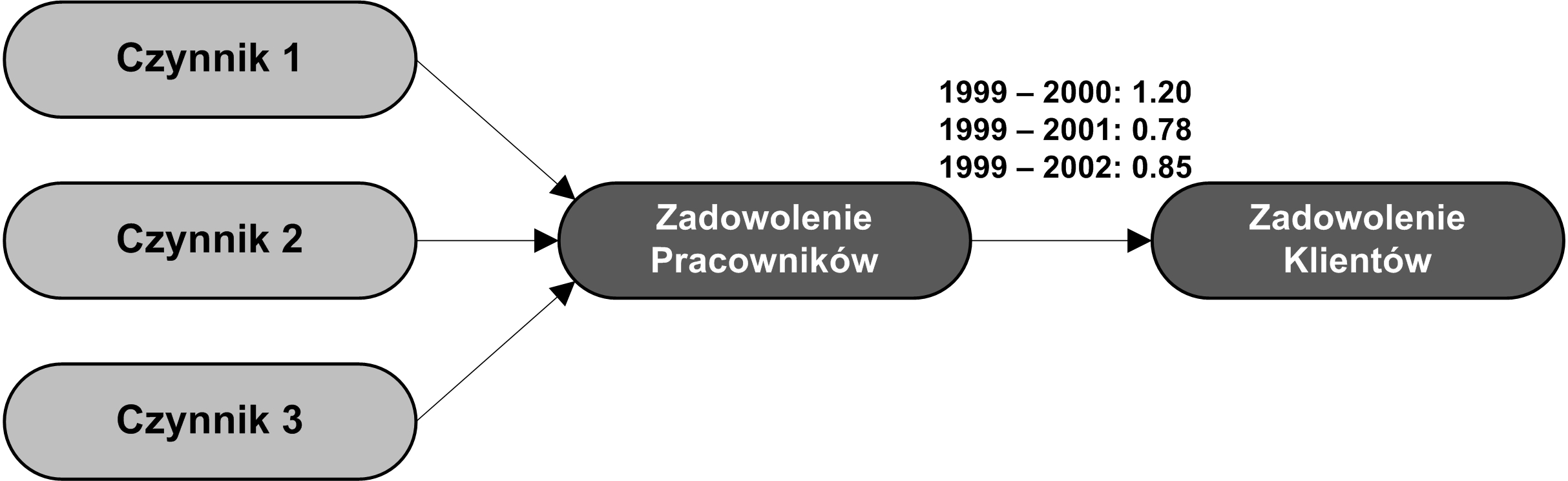Powyższa teza znajduje potwierdzenie w wynikach badań prowadzonych przez Kai a Kristensena i Andersa H. Westlunda. Badania prowadzone przez naukowców dowodzą ponadto dwóch innych hipotez.