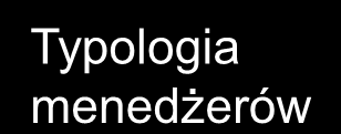 Typologia menedżerów Różnice w stylach zarządzania Obok kompetencji społecznych, czynnikiem, który kształtuje predyspozycje kierownika dotyczące wyboru stylu zarządzani zespołem, jest pogląd na