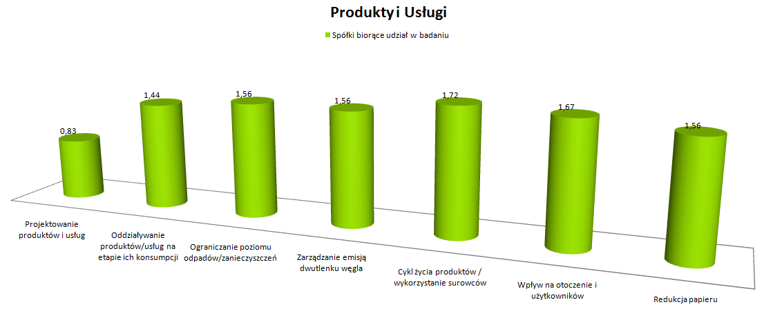 WYNIKI BADANIA Projektowanie produktów i usług 1. Projektowanie produktów i usług 2. Oddziaływanie produktów/usług na etapie ich konsumpcji 3.