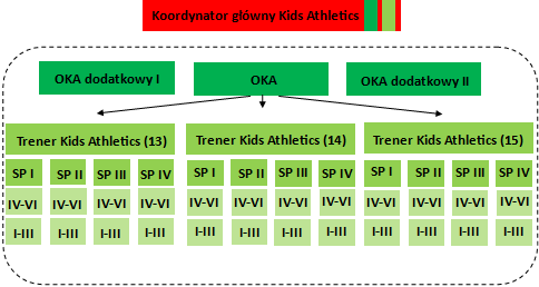 Eventy promocyjne Trener Kids Athletics ma obowiązek zorganizować minimum: 1 event