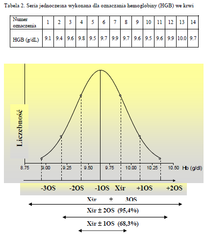 Błąd precyzji metody - przykład Wyliczona wartość średnia = 9,64 g/dl OS (SD) = ± 0,23 g/dl WZ (CV) = ± 2,38 % Otrzymane wyniki wskazują, że przy ponownym oznaczeniu hemoglobiny w tej samej próbce