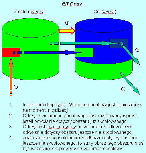 "Disaster: Backup & Recovery" Wykonanie kopii DR 237 Hitachi Data Systems: HXRC 3.2. Lokalne kopie błyskawiczne Kopie błyskawiczne (Point in Time) mają na celu uchwycenie spójnego obrazu danych na zadany moment w czasie.