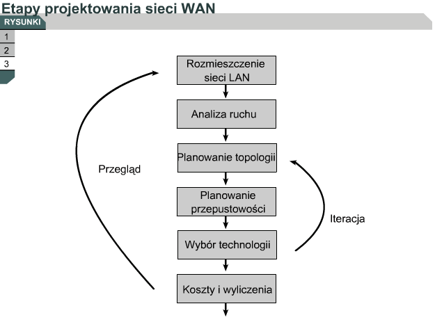 Etapy projektowania sieci WAN Realizacja czynności przedstawionych na rysunku rzadko jest procesem linearnym. Przed sfinalizowaniem projektu mogą być konieczne pewne modyfikacje.