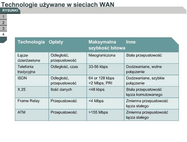 Identyfikacja i wybór możliwości sieci Dostępnych jest wiele dedykowanych technologii realizacji