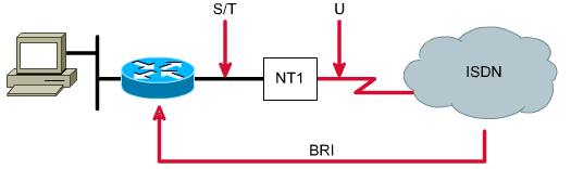 Usługi ISDN - BRI. BRI - Basic Rate Interface Lokalna pętla BRI zakończona jest w siedzibie użytkownika na urządzeniu NT1.