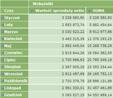 with MEMBER [Measures].[SUMA] AS 'Sum(PeriodsToDate([CZAS].[ROK]),[Measures].[WASN])' select {[Measures].[WASN],[Measures].[SUMA]} ON COLUMNS, [CZAS].[2008].[Q1].[1]:[CZAS].[2008].[Q4].