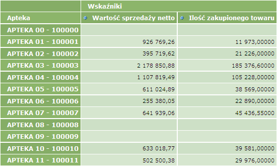 Rys. 6.6 Wynik działania zapytania Jak widać otrzymaliśmy listę wszystkich elementów należących do hierarchii [APTEKA] (czyli wszystkie apteki), wraz z wybranymi wskaźnikami.