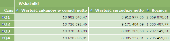1.17.1. Składnia Cousin(element,poziom) Przykład użycia: select {[Measures].[WZCN]} ON COLUMNS, {Cousin([CZAS].[2008].[Q1].[3],[CZAS].[2008].[Q2])} ON ROWS Wynik Rys. 6.