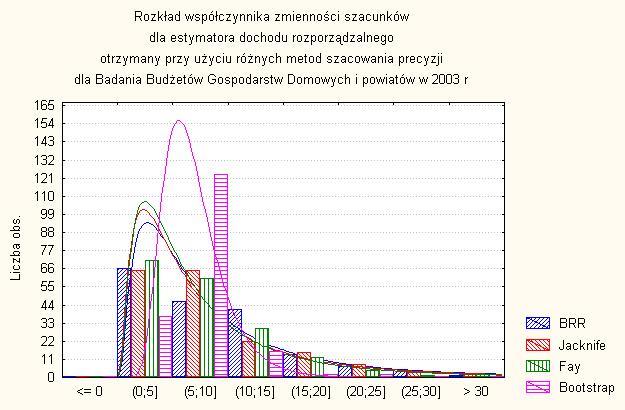 Precyzja dla cechy powszechnej dochód