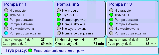 sterujące załączeniem danej pompy w sterowniku jest w stanie aktywnym, czyli pompa powinna zostać załączona, jeżeli jest sprawna.