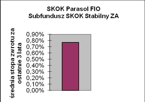 Wartość Aktywów Netto Subfunduszu na koniec 2009 roku wynosiła 100.493 tys. zł. 25.