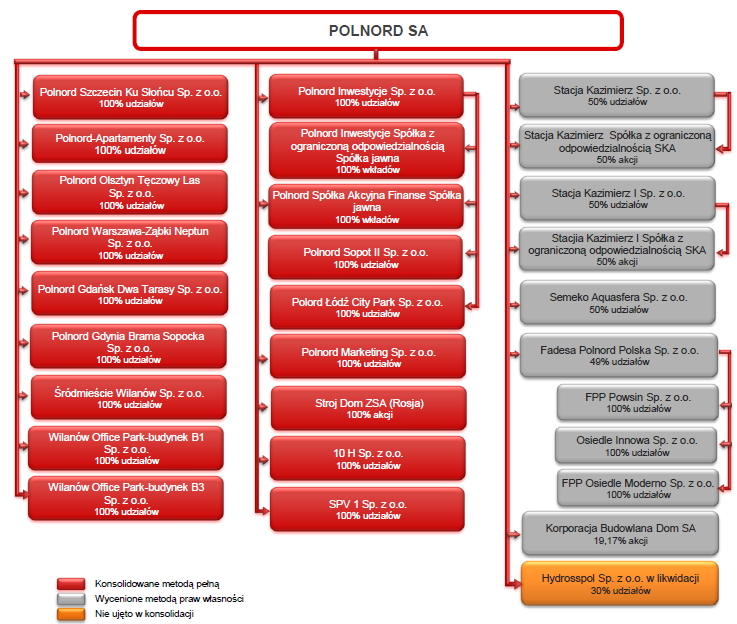Sprawozdanie Zarządu z działalności w 2014 r. Rozdział I 15 Skład Grupy Kapitałowej Szczegółowy opis zasad sporządzania Sprawozdania finansowego został przedstawiony w rozdziale VI, pkt.
