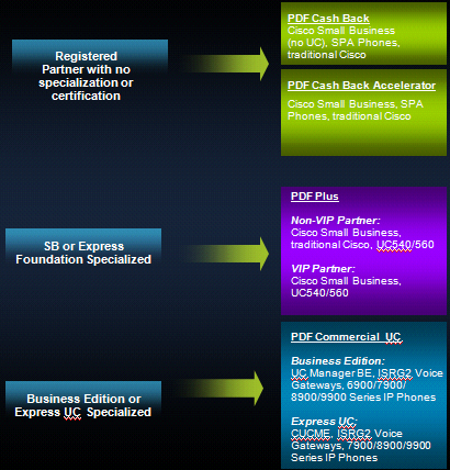 PDF - Partner Development Funds Rozliczenie PDF w okresie kwartalnym Rejestracja przez PPE tool cisco.com/go/ppe Możliwe rabaty 5-16% Status dokonanych sprzedaży można sprawdzid w PPI: https://tools.