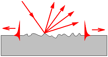 4.6. Reoasowe waruki wbueia 51 e) Geeracja a losowo chropowatej powierchi (rys. 4.