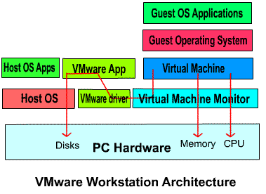 Komponenty Na VMware Workstation składają się zasadniczo trzy główne komponenty: Virtual Machine Monitor (VMM) VMX Driver VMware