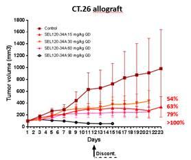 Źródło: WHO, Decision Resources SEL120 inhibitor CDK8 z zastosowaniem w nowotworach jelita grubego 8,3 mld USD wartość rynku lekarstw na nowotwory jelita grubego w 2011 r.