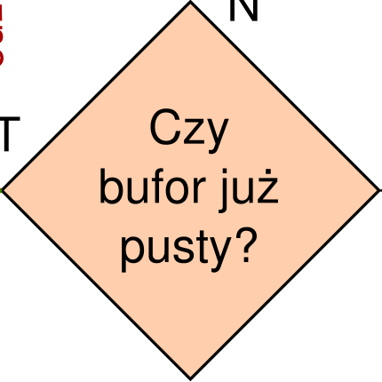 Wejście/wyjście z użyciem przerwań Asynchroniczna obsługa I/O 1. Program użytkownika zgłasza zapotrzebowanie 2. System operacyjny inicjuje operację wejścia/wyjścia po czym wznawia przetwarzanie 3.