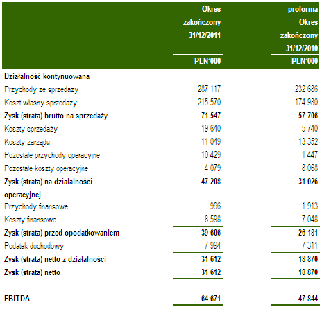 Wyniki w ujęciu pro forma W celu przejrzystego przedstawienia wyników działalności operacyjnej Grupy Kapitałowej Libet w porównaniu do analogicznego okresu roku ubiegłego, Zarząd zdecydował o