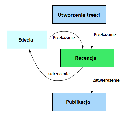 Dodawanie ogłoszeń odbywa się w analogiczny sposób, jaki pokazano w rozdziale 5.2.