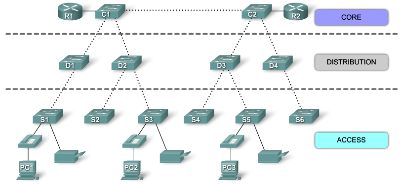 Hierarchiczny model sieci Charakterystyka