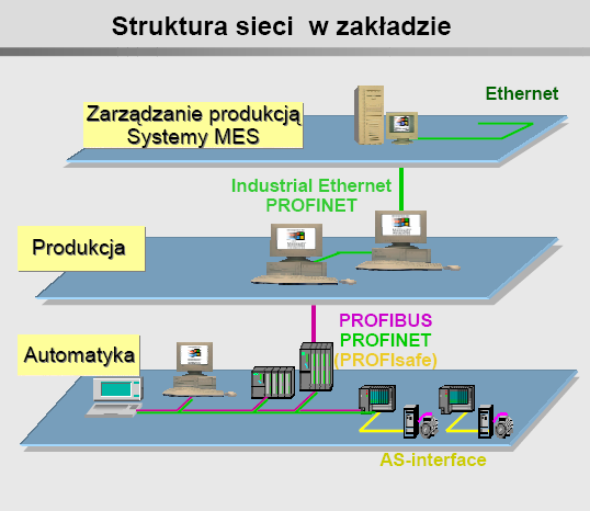 Komunikacja przemysłowa Poziom obiektu AS-I sygnały czujników i elementów wykonawczych transmitowane są poprzez sieć sygnałową.