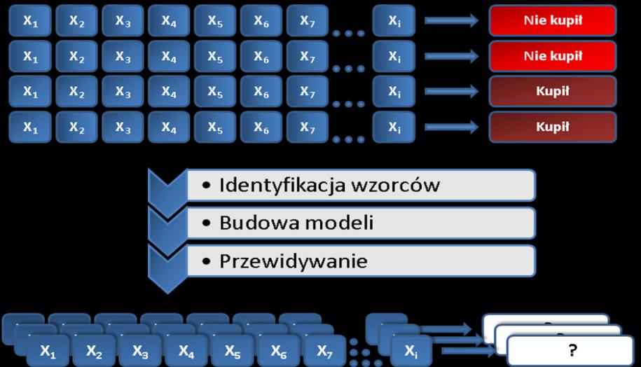 klientów. W naszym przypadku modelowanym zjawiskiem jest fakt zakupu lokaty terminowej.