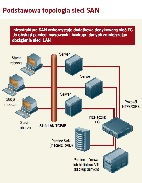 Choć generalnie wdrożenie systemu SAN jest znacznie bardziej skomplikowane niż pamięci NAS, to koncepcja architektury SAN jest prostsza i oparta na współdzieleniu danych na znacznie niższym,