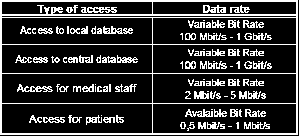 secure flow of information between different geographically remote medical units.