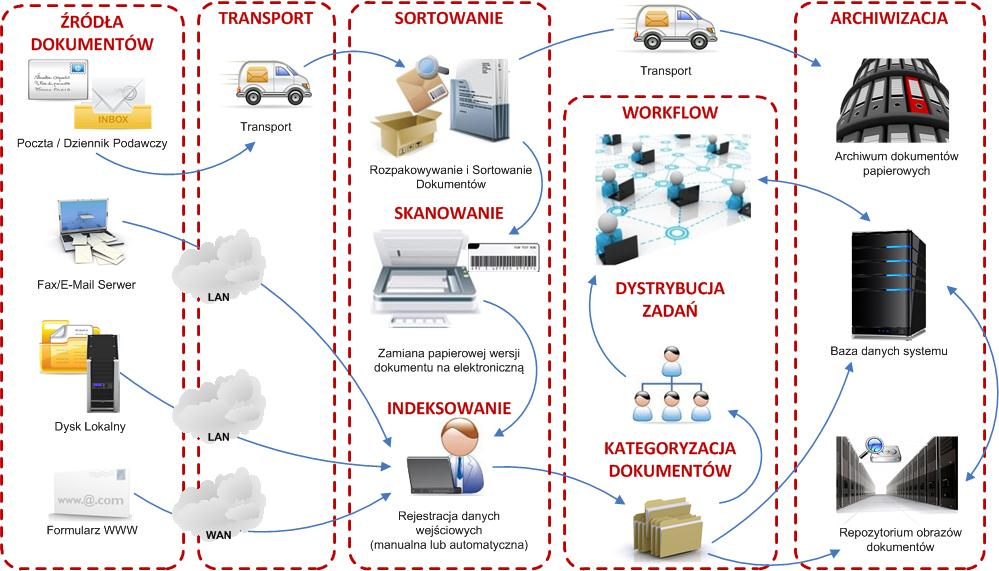 Cykl życia dokumentu Dokument to jeden z podstawowych nośników informacji w firmie.