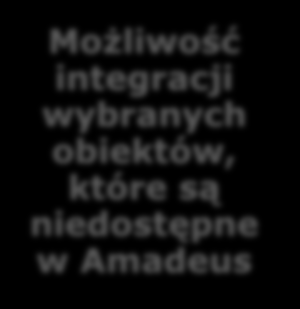 2 Oferta hotelowa Hotele premium Integracja oferty agregatorów Hotele Amadeus GDS Hotele