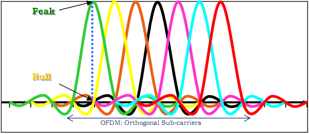 EtherHaul s OFDM modem is relatively easier to implement (compared to other modem techniques) and allows a low-cost, all-silicon solution EtherHaul s OFDM