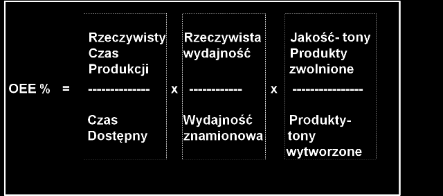 Wyniki. Jak działa OEE?