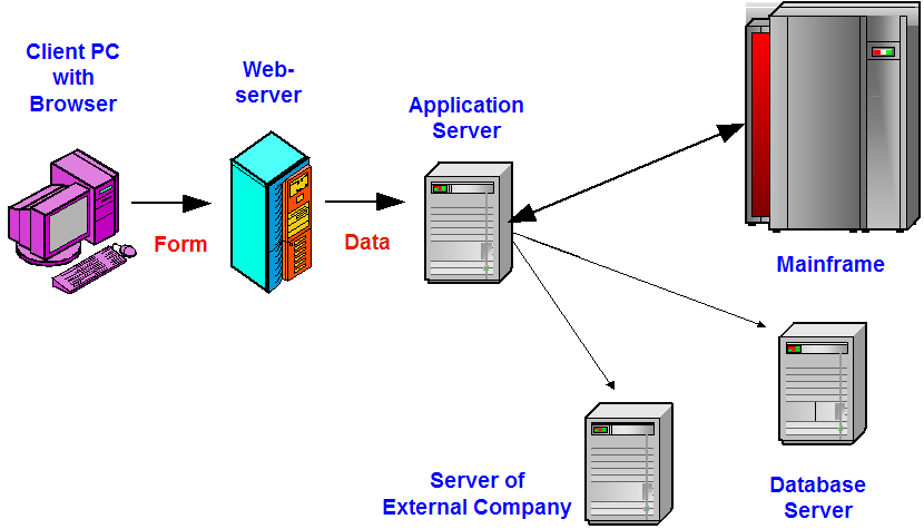 MODEL UPROSZCZONY WNIOSKI - CZ.II Architektura z więcej niż jednym serwerem zalecana jest w przypadku aplikacji internetowych opartych na bazach danych - wtedy np.