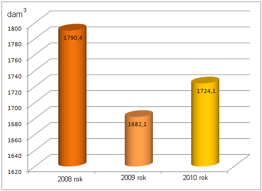 Według danych Głównego Urzędu Statystycznego (GUS), zużycie wody na potrzeby gospodarki narodowej i ludności w stosunku do 2008 r.