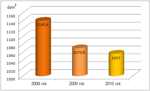 Rysunek 2 Długość czynnej sieci rozdzielczej i kanalizacyjnej na terenie gminy w latach 2008 2010 (źródło: Opracowanie własne na podstawie danych z GUS) Jak wynika z powyższego wykresu, długość