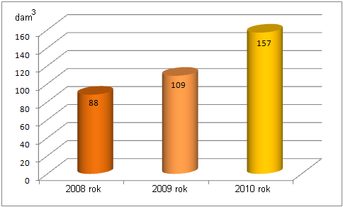 Źródło: Opracowanie własne na podstawie danych GUS W stosunku do 2008 roku, w latach 2009 2010 zwiększył się ładunek prawie wszystkich zanieczyszczeń w oczyszczonych ściekach komunalnych