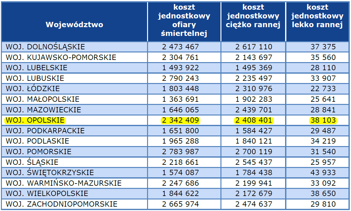 Tabela 15. Koszty wypadków i kolizji drogowych w układzie województw.