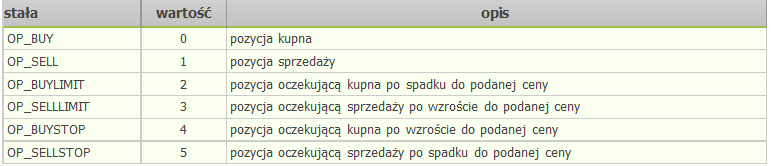 OrderType Funkcja z wraca typ zlecenia dla aktualnie wybranego zlecenia. Zwracana wartość odpowiada dostępnym w terminalu typom zleceń, które zamieszczone zostały poniżej.