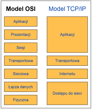 Transmisja mowy Analogowa (para miedziana, radio, walkie-talkie, CB) Modulacje: amplitudowa (AM), częstotliwościowa (FM), fazowa (PM) Wysokie zapotrzebowanie na pasmo (np.