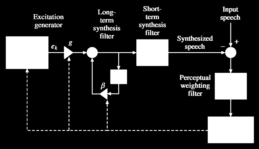 Analysis-by-Synthesis