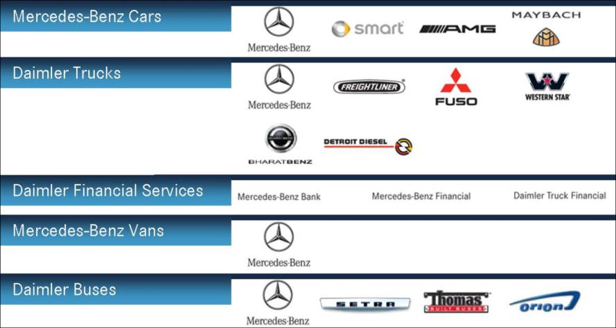 Success story: Daimler, Mercedes - Benz Segment rynku: Corp.