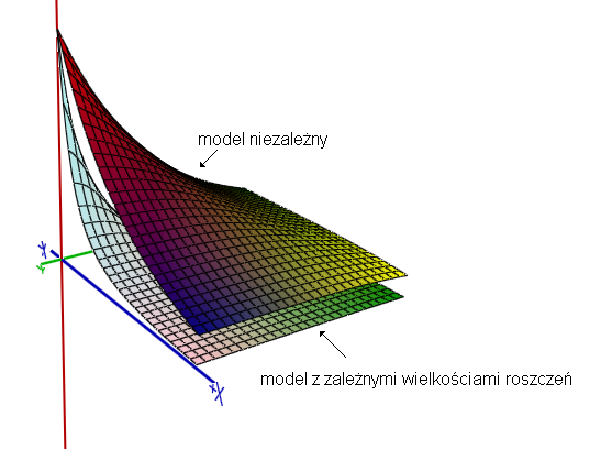 4.7. PRZYKŁADY MODELI Z ZALEŻNYMI WIELKOŚCIAMI ROSZCZEŃ 47 4.7.2 Roszczenia o rozkładzie Weibull a z funkcją Copula Gumbel a Rozważmy kolejny model zależności.