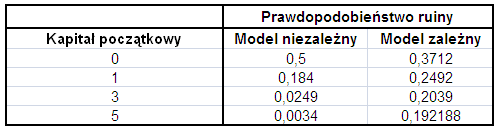 4.7. PRZYKŁADY MODELI Z ZALEŻNYMI WIELKOŚCIAMI ROSZCZEŃ 49 Prawdopodobieństwo ruiny w modelu z zależnymi wielkościami roszczeń: ψ(u) = Erfc() + 4 e ( 4 π + e ( u) 2 ( + 2 u) Erfc( u ) + e (+ u) 2 ( +