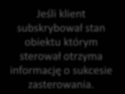 KONCEPCJA Zapis struktury "Operate" (żądanie sterowania) wywołuje specjalną funkcję której zadaniem jest próba wykonania żądania lub ewentualne powiadomienie klienta o zaniechaniu próby sterowania z