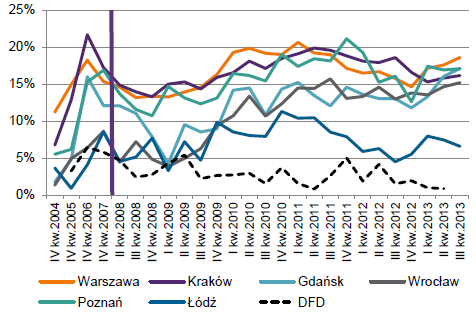 [tys.] 90 80 70 60 50 40 30 Determinanty podaży Budownictwo mieszkaniowe w Polsce (mieszkania deweloperskie- kategoria GUS na sprzedaż lub wynajem ) Q4 2009 Q1 2010 Q2 2010 Q3 2010 Q4 2010 Q1 2011 Q2