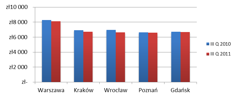 Spadkowi w stosunku do pierwszych trzech kwartałów 2010 roku o blisko 20 proc. uległa również liczba oddanych do użytkowania przez deweloperów mieszkań. Zdaniem specjalistów z portalu RynekPierwotny.